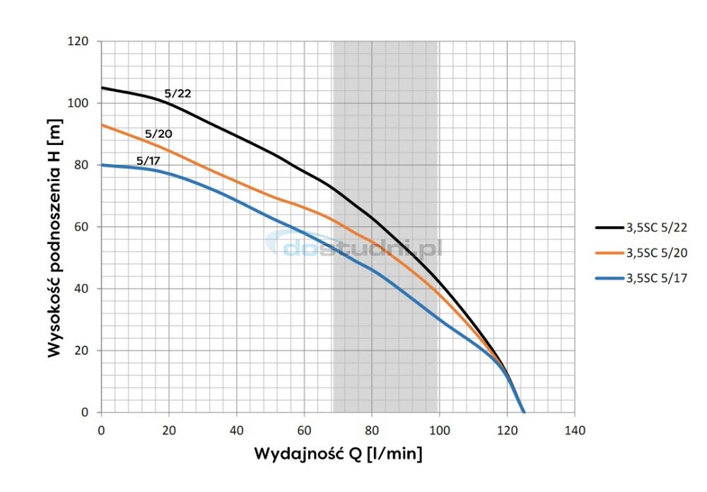 POMPA GŁĘBINOWA OMNIGENA 3,5SC5-17(1,1KW) - obrazek 2