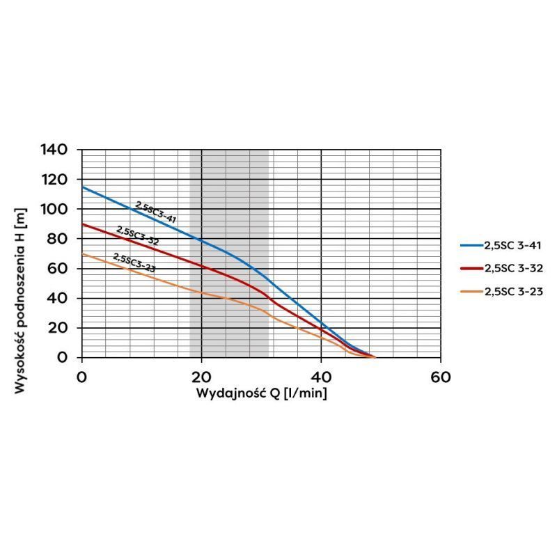 2,5SC3-32(0,55KW) OMNIGENA POMPA GŁĘBINOWA 230V WBUDOWANY KONDENSATOR - obrazek 2