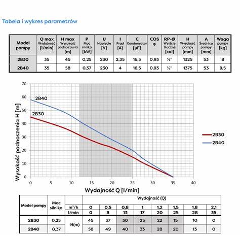 POMPA GŁĘBINOWA OMNIGENA 230V 2B40(0,37KW) - obrazek 2
