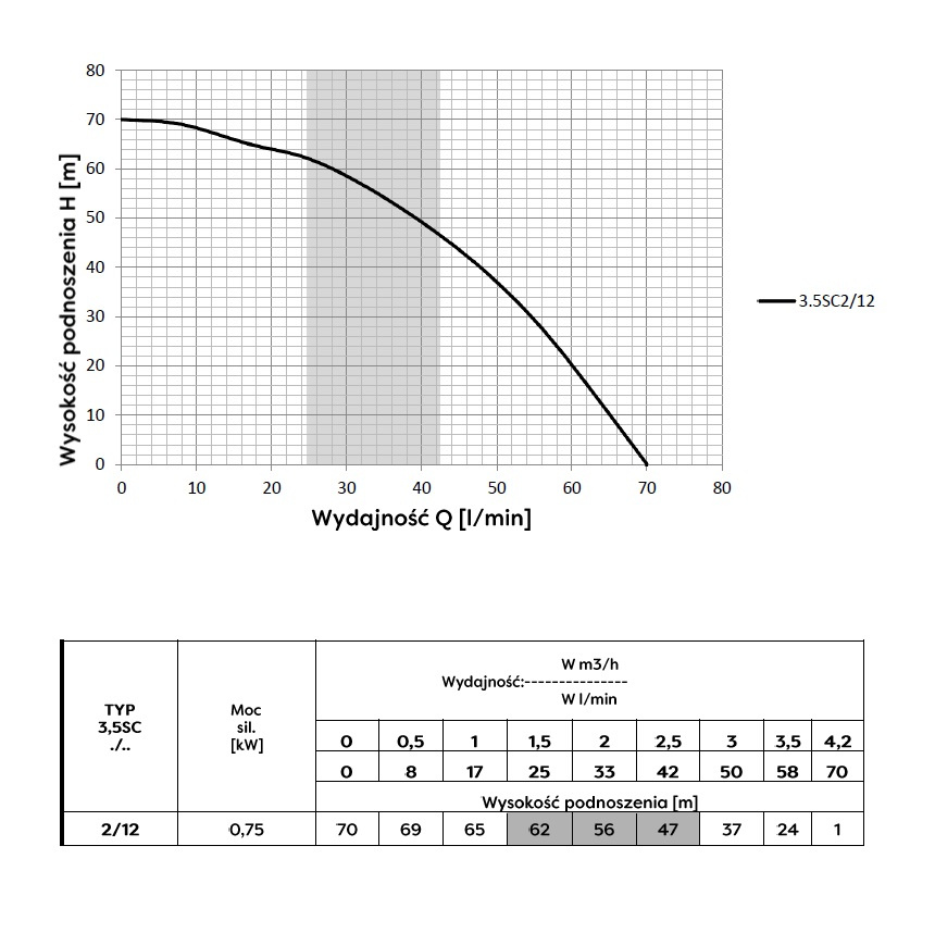 POMPA GŁĘBINOWA OMNIGENA 3,5SC2-12(0,55KW) - obrazek 2