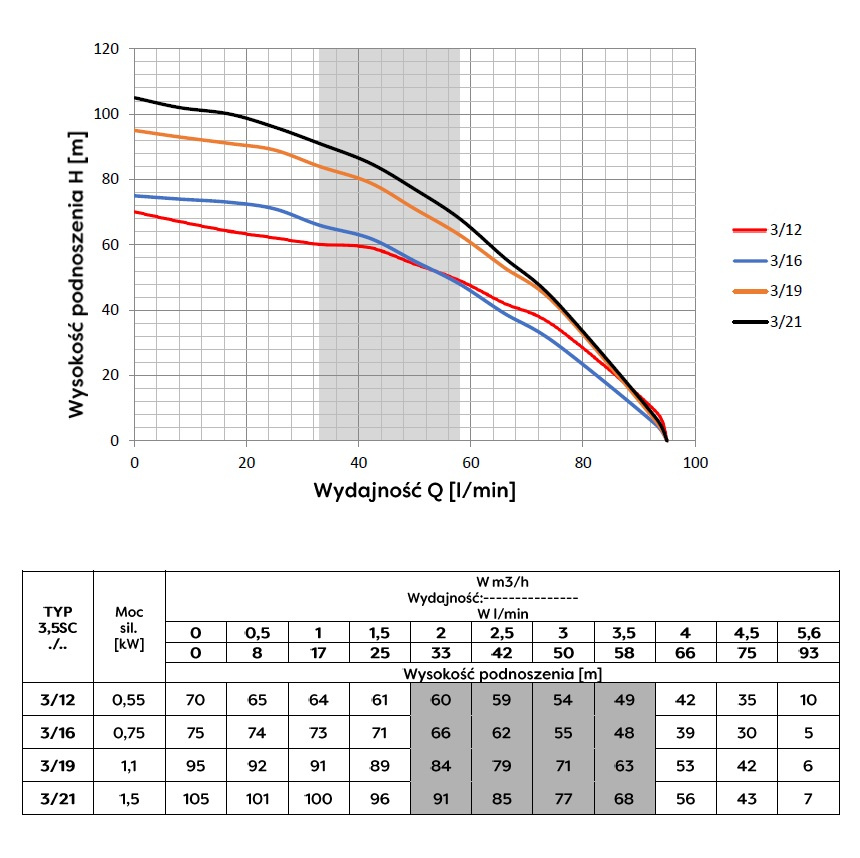 POMPA GŁĘBINOWA OMNIGENA 3,5SC3-19(1,1KW) - obrazek 2