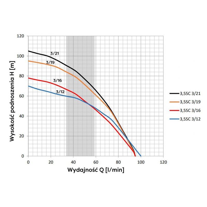 POMPA GŁĘBINOWA OMNIGENA 3,5SC3-21(1,5KW) - obrazek 2