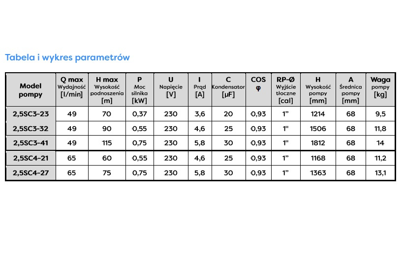 Pompa głębinowa 2,5SC 4/27 230V 0,75kW - obrazek 2