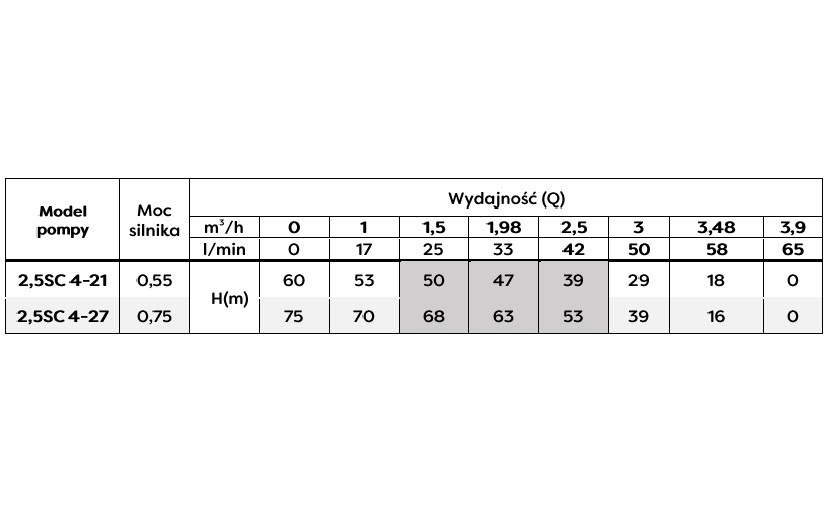 Pompa głębinowa 2,5SC 4/27 230V 0,75kW - obrazek 3