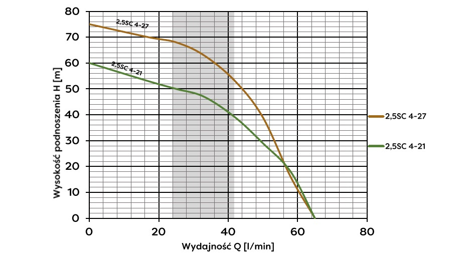 Pompa głębinowa 2,5SC 4/27 230V 0,75kW - obrazek 4
