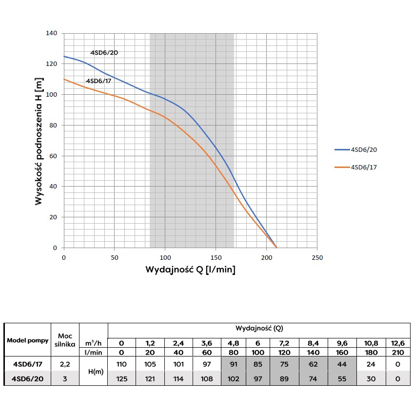 POMPA GŁĘBINOWA OMNIGENA 4SD 6-17(2,2KW) - obrazek 2