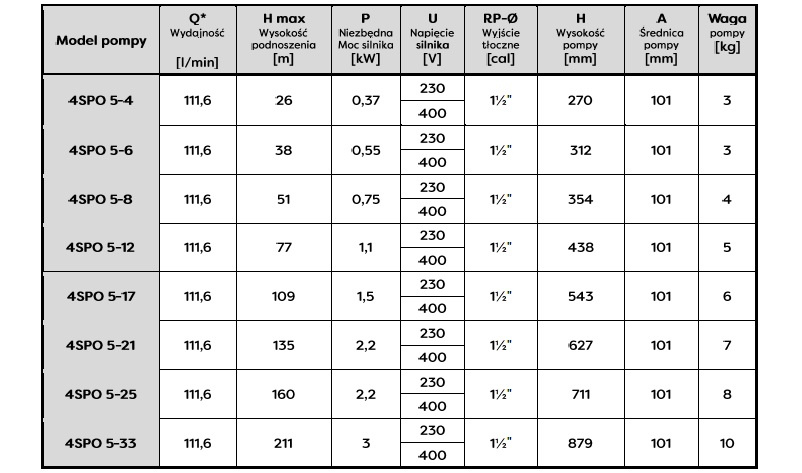 4SPO 5-25(2,2KW) Omnigena Silnik Sumoto Pompa Głębinowa 230V, 1,5m kabla - obrazek 2