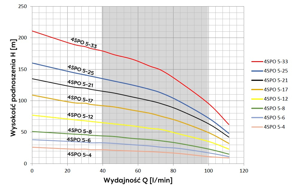 4SPO 5-25(2,2KW) Omnigena Silnik Sumoto Pompa Głębinowa 230V, 1,5m kabla - obrazek 4