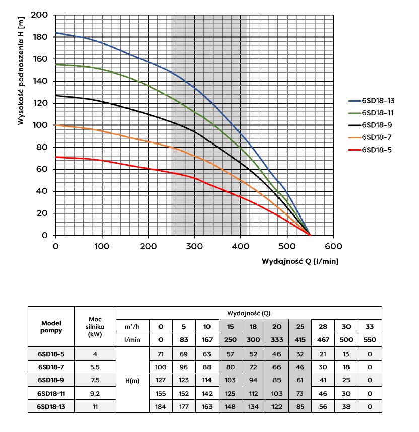 POMPA GŁĘBINOWA OMNIGENA 6SD18- 5(4KW) - obrazek 2