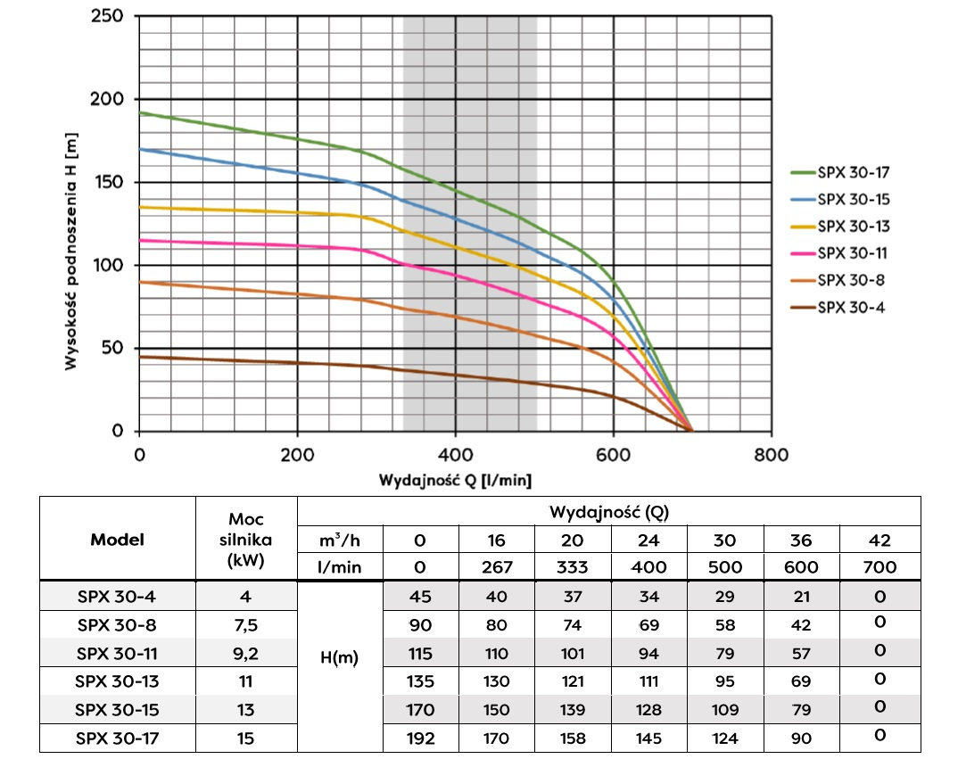 POMPA GŁĘBINOWA OMNIGENA 6SPX30-8 (4"7,5KW) - obrazek 2