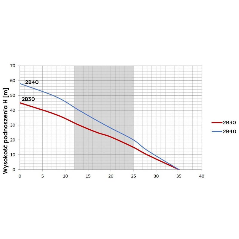 POMPA GŁĘBINOWA OMNIGENA 230V 2B30(0,25KW) - obrazek 2