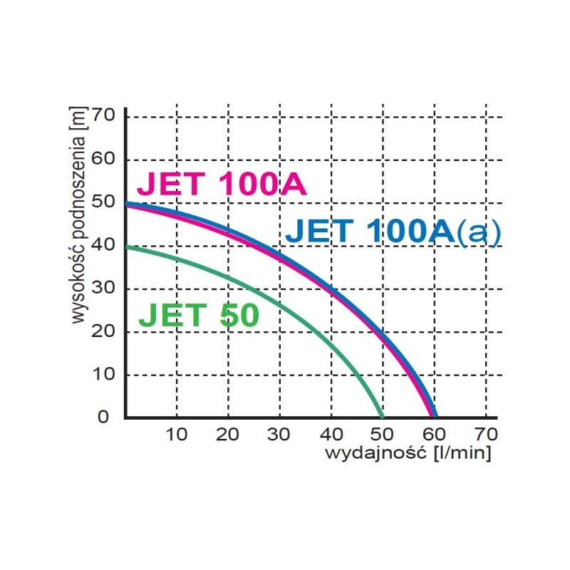 POMPA HYDROFOROWA Z OSPRZĘTEM JET 100A(a) - obrazek 2