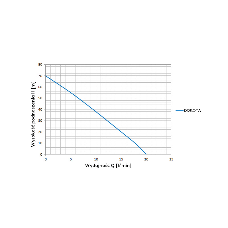 Pompa DOROTA membranowa z 10m kablem - obrazek 3