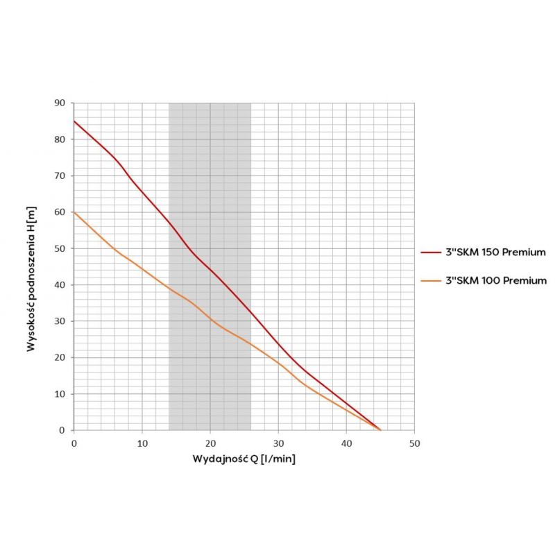 POMPA GŁĘBINOWA SKM 100 PREMIUM 3" - obrazek 2